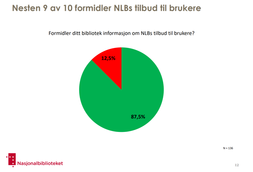 Figur: Kakediagram fra undersøkelsen. 87,5 prosent forteller at deres bibliotek informerer brukere om NLBs tilbud. 