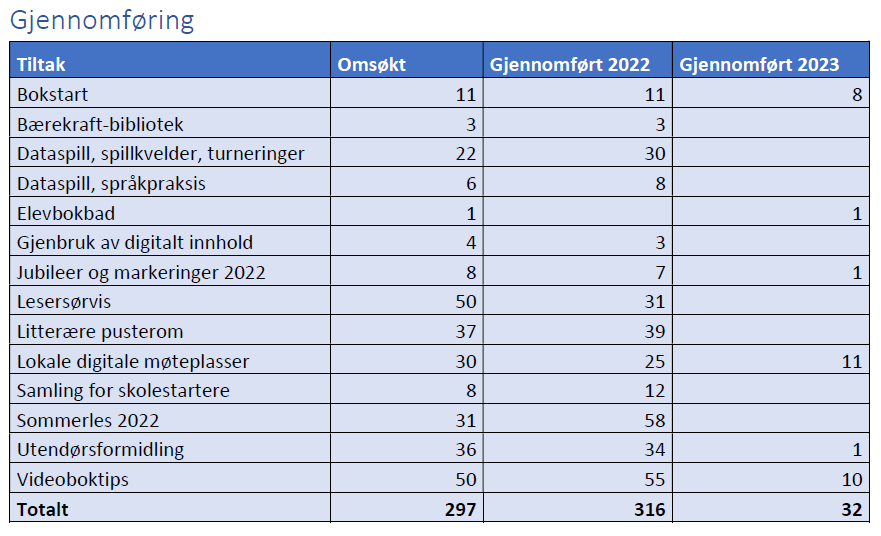 tabell gjennomførte formidlingstiltak i Rogaland