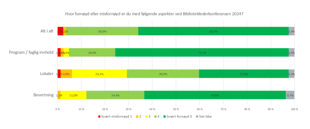 På en skala fra 1 til 5, der 1 betyr svært misfornøyd og 5 betyr svært fornøyd, gir 63,5 prosent høyeste karakter, mens 30,5 prosent gir en firer. 4,4 prosent har svart på den negative siden av skalaen. Totalt ender vi med et snitt på 4,55 på en skala fra 1 til 5 på dette spørsmålet.