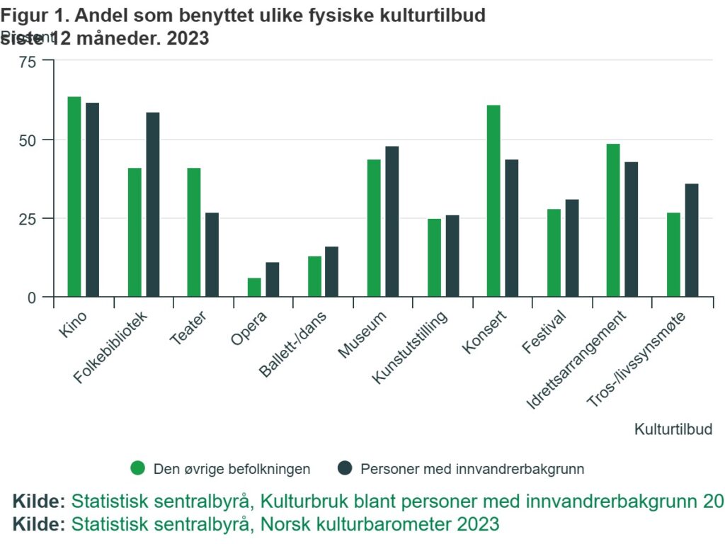 Figur. Andel som benyttet ulike fysiske kulturtilbud siste 12 måneder. 2023