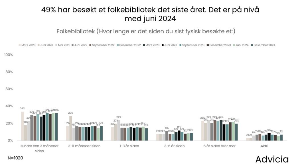 Tabell viser at på spørsmål om hvor lenge er det siden du sist fysisk besøkte et folkebibliotek svarte 49% at de har besøkt et folkebibliotek det siste året. Det er på nivå med juni 2024