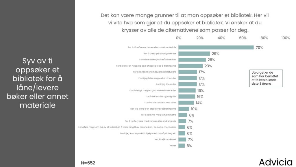 Grafen viser at på spørsmål om grunnene til at de oppsøker folkebibliotek svarer syv at ti at de er der for å låne eller levere bøker eller annet materiale. Videre svarer 29 prosent at de oppsøker bibliotek for å delta på arrangement, mens 26 prosent drar på bibliotek for å lese bøker og aviser.