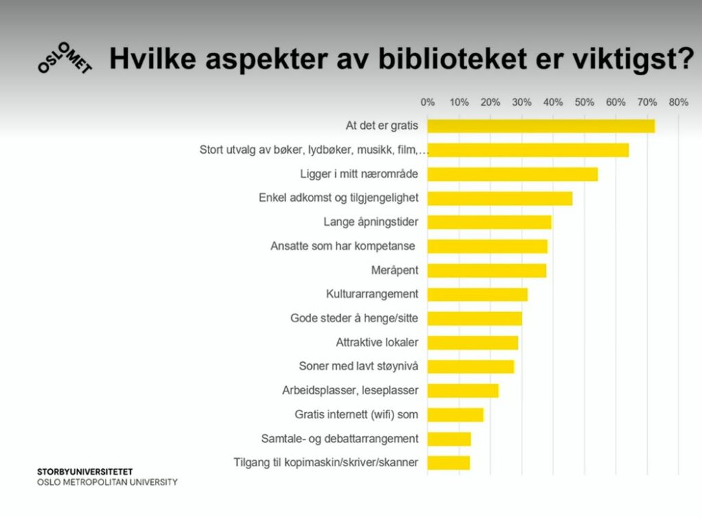 Fig.Hvilke aspekter av biblioteket er viktigst? At det er gratis, har et godt utvalg og ligger i nærområdet er de tre viktigste 