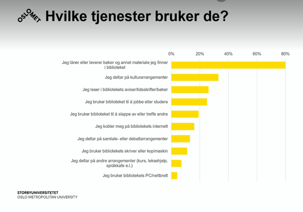 80% rapporterer at de er på biblioteket for å låne eller levere bøker. 35% deltar på kulturarrangementer.