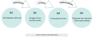 Taylors modell for informasjonsbehov