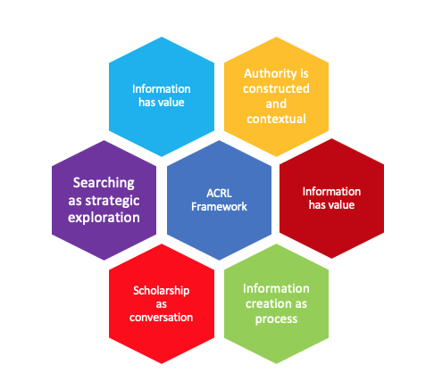 illustrasjon av de seks rammene i ACRLs rammeverk