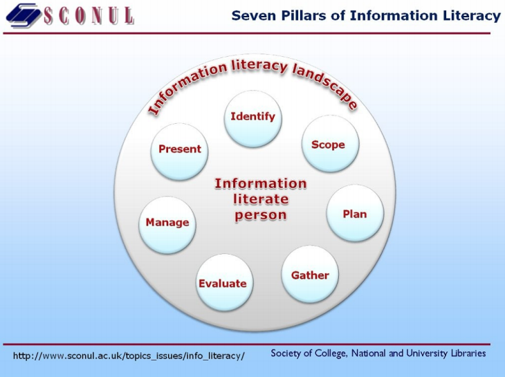 SCONUL. (2021). Seven pillars of information literacy. Retrieved 10. mai from https://www.sconul.ac.uk/page/seven-pillars-of-information-literacy