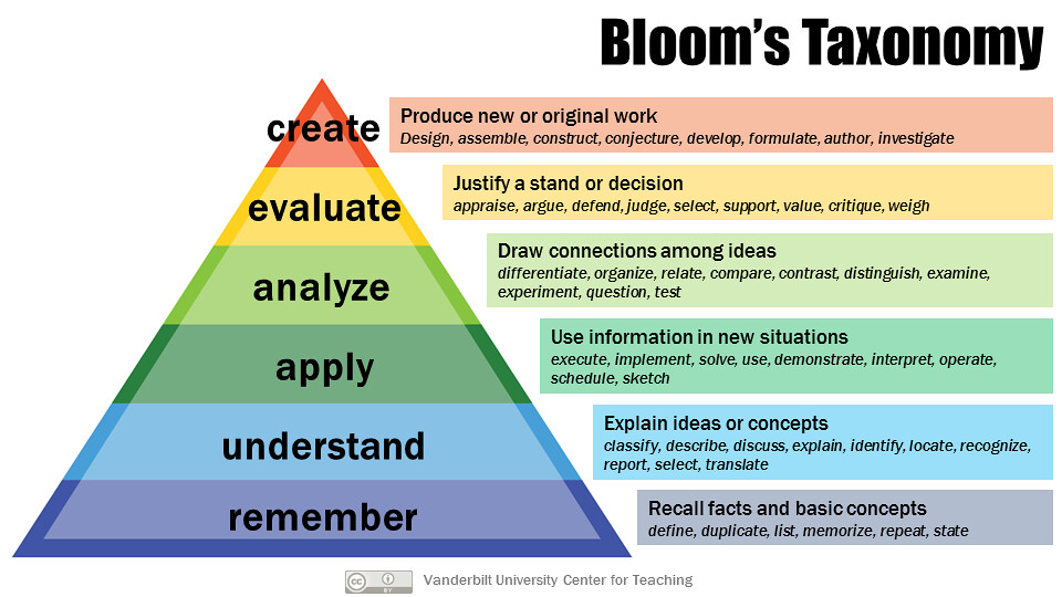 "Bloom's Taxonomy" by Vandy CFT is licensed under CC BY 2.0