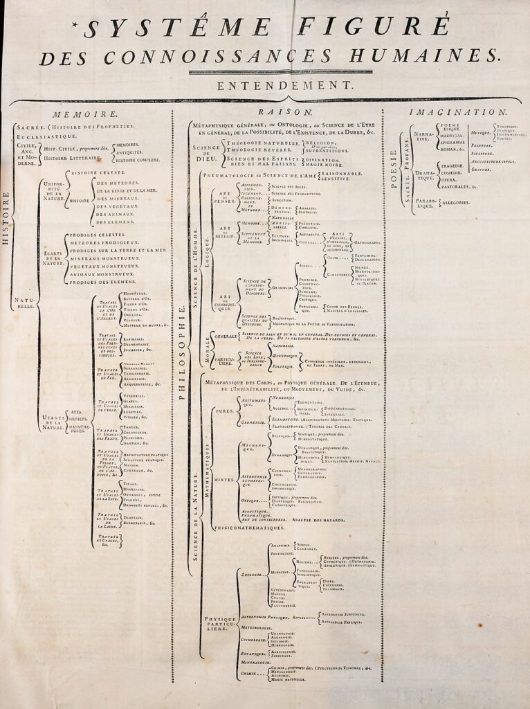Bilde av kunnskapstreet fra innledningen til Diderot og d'Alemberts Encylopédie
