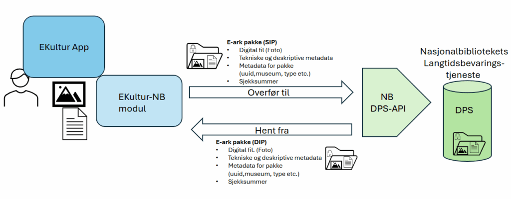 Datamodell med bokser og tekst