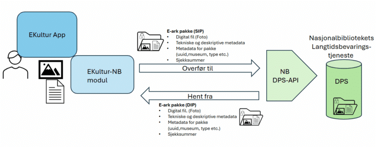 Datamodell med bokser og tekst