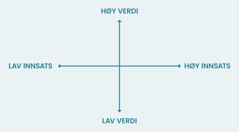 Firefeltsmodell der horisontalaksen er merket lav innsats (til venstre) og høy innsats (til høyre), mens vertikalaksen er merket "høy verdi (oppover) og "lav verdi" (nedover)