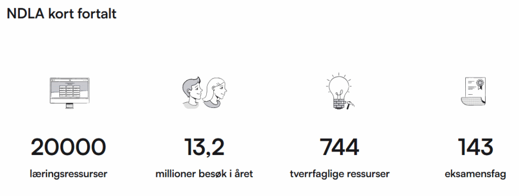 NDLA kort fortalt: 2000 læringsressurser, 13,2 millioner besøk i året, 744 tverrfaglige ressurser, 143 eksamensfag